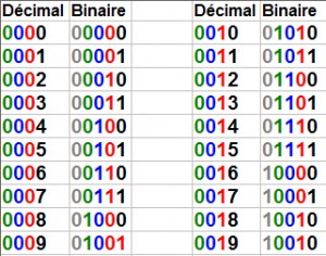 Système de comptage décimal - binaire